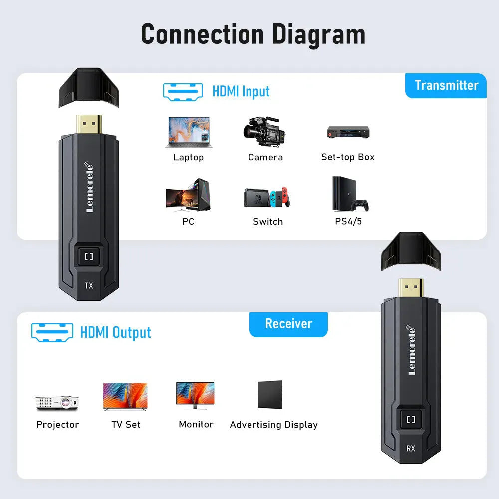 Wireless HDMI transmitter and receiver set for projector phone computer with Bluetooth WiFi P20 suit